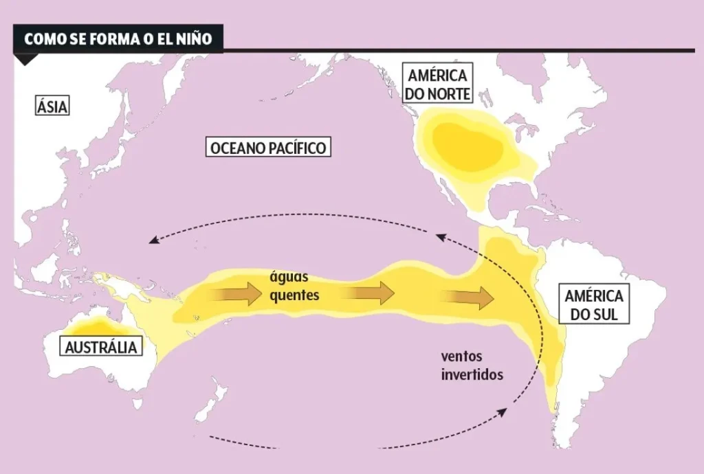 Representação simplificada da formação do El Niño no Oceano Pacífico Equatorial.