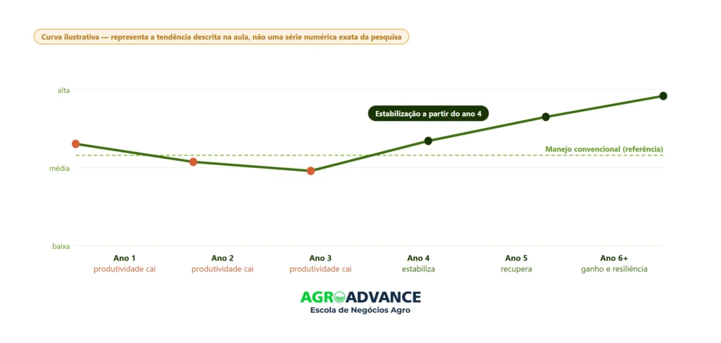 curva de resposta da produtividade à adoção de agricultura regenerativa nos EUA