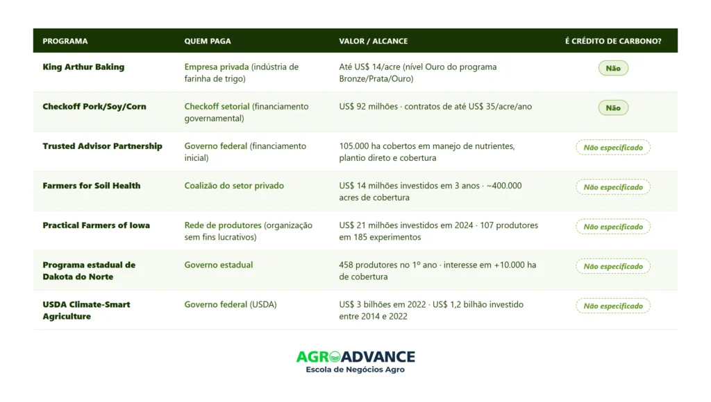 7 principais programas de incentivo a prática regenerativa nos EUA