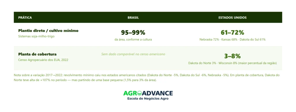 Adoção de plantio direto e planta de cobertura, Brasil x Estados Unidos — o Brasil já é pioneiro no plantio direto que os EUA criaram. 