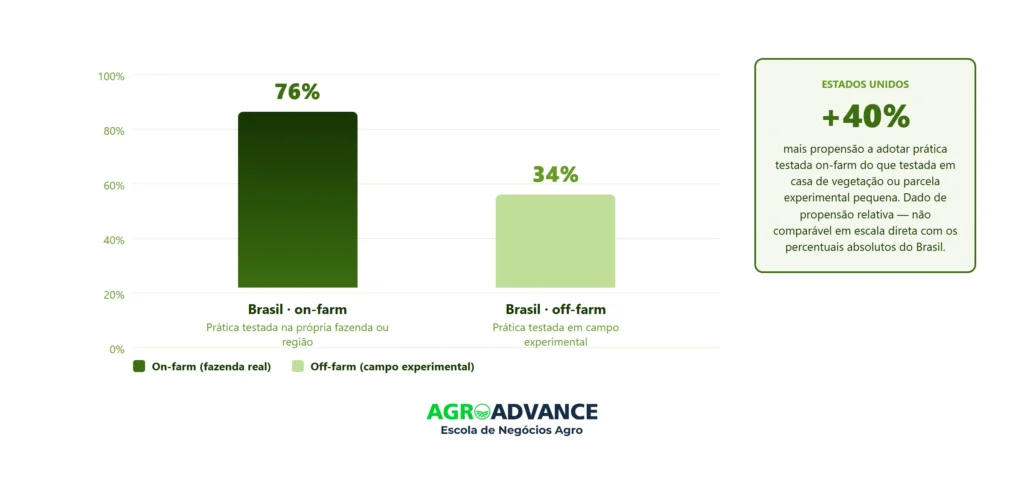 Propensão de adoção de práticas testadas on-farm x off-farm, Brasil e Estados Unidos — testar na própria fazenda aumenta a chance real de adoção dos dois lados.