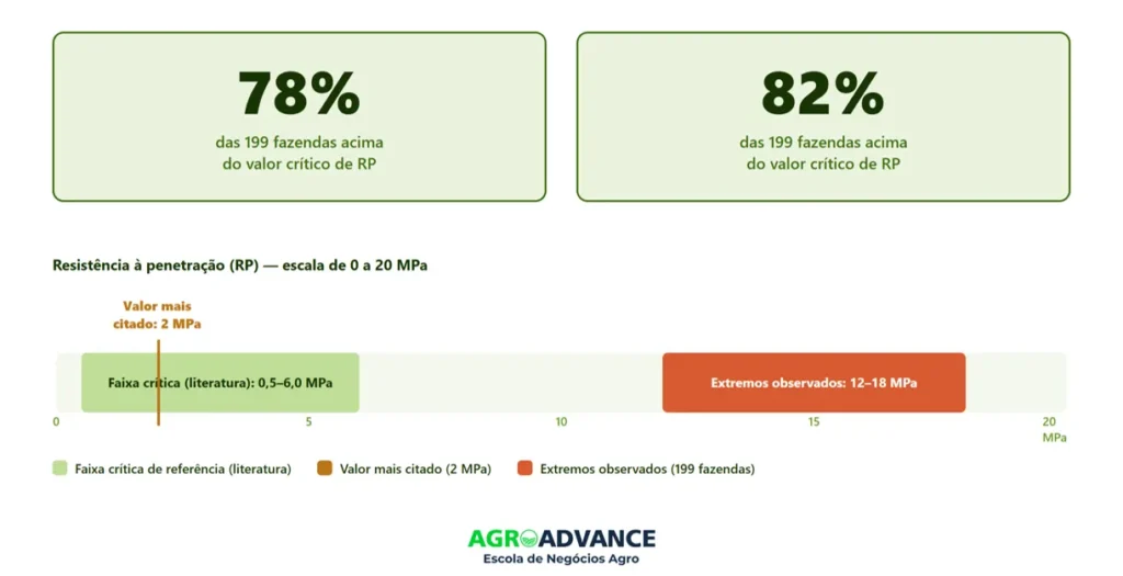 Diagnóstico de compactação em 199 fazendas do Brasil e do Paraguai — a maioria acima do valor crítico de resistência à penetração. 
