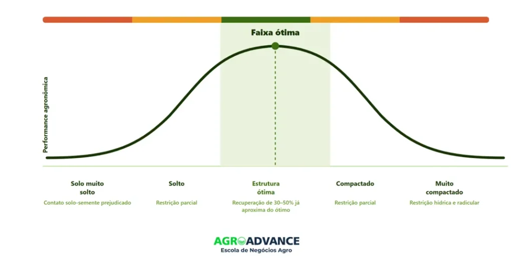 faixa ótima de compactação — porque "quanto menos, melhor" não descreve a relação entre compactação e desempenho agronômico. 