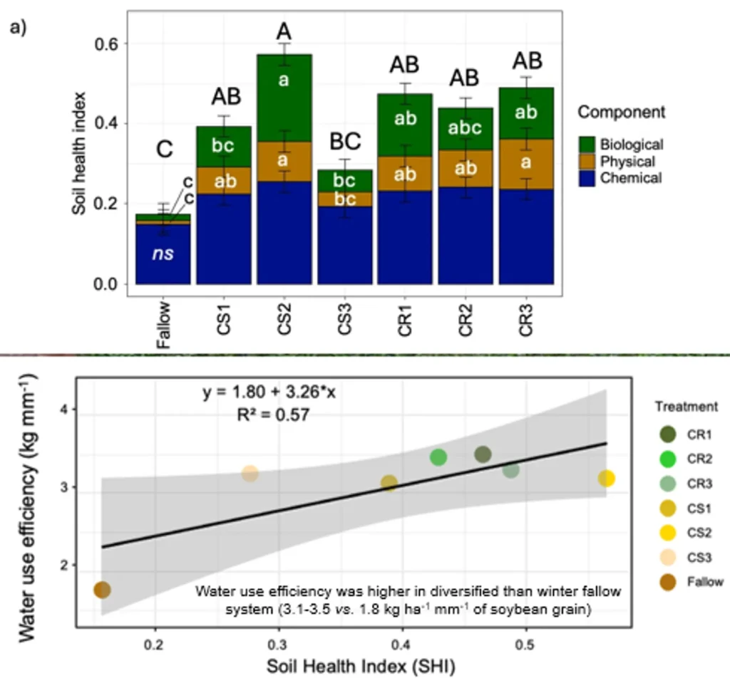 Índice de qualidade do solo na camada superficial (0–10 cm) composto por componentes biológicos, físicos e químicos (a) e eficiência de uso de água (kg mm⁻¹ ) em função do índice médio de saúde do solo de cada tratamento (b). CS1, CS2 e CS3 representam a sucessão de culturas soja-milheto, soja-braquiária e soja-milho, respectivamente. CR1 representa as rotações de culturas com soja-milheto, soja-crotalária e milho-braquiária (consórcio); CR2 a rotação com soja-crotalária, milho-braquiária (consórcio) e soja-crotalária; CR3 a rotação soja-crotalária, soja-milho e braquiária.