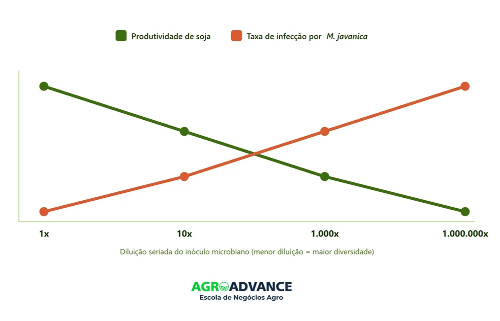 Quanto maior a diversidade microbiana do solo, menor a infecção por nematoide e maior a produtividade de soja