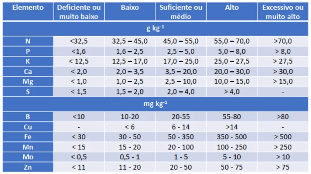 Faixas de interpretação dos teores de nutrientes em folhas de soja para diagnose do estado nutricional