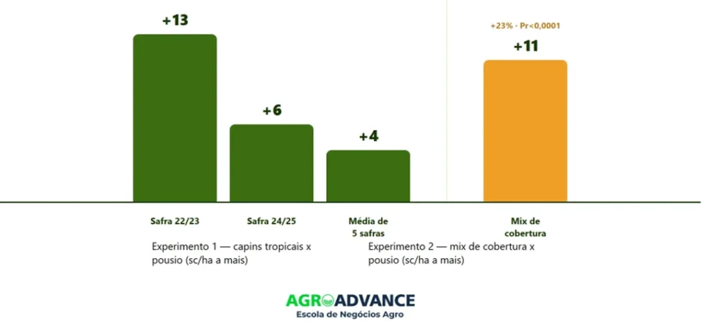Diferença de produtividade de soja nos sistemas com planta de cobertura, em relação ao pousio