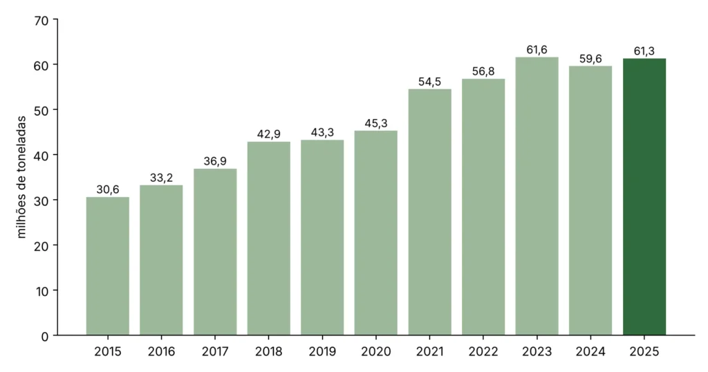 consumo de calcário agrícola no brasil e preço do calcário agrícola