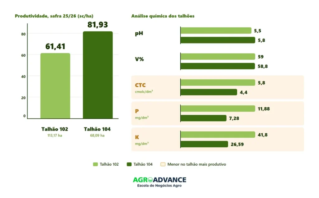 Por que talhões com análise química parecida produzem diferente