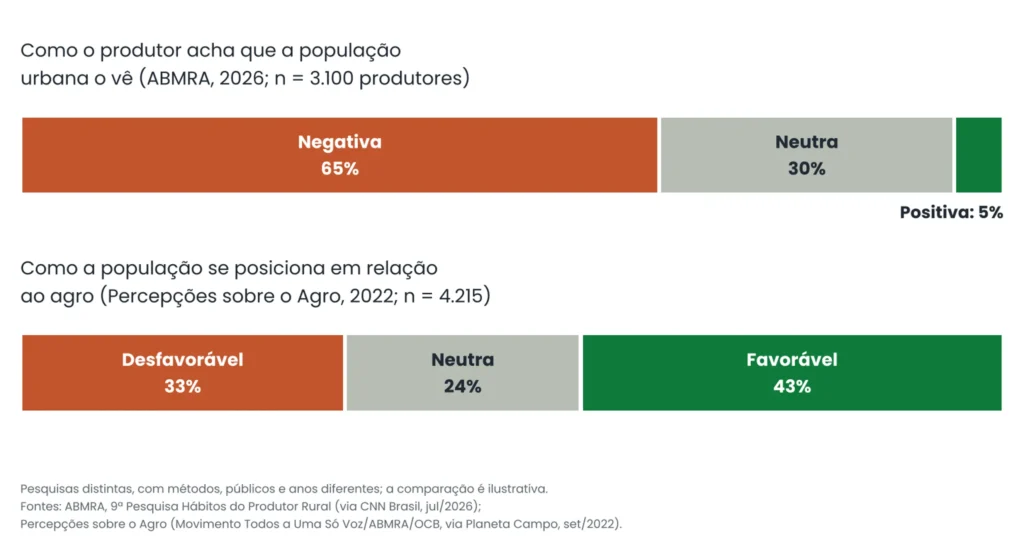 A percepção do produtor sobre como ele é visto pela imagem do agro