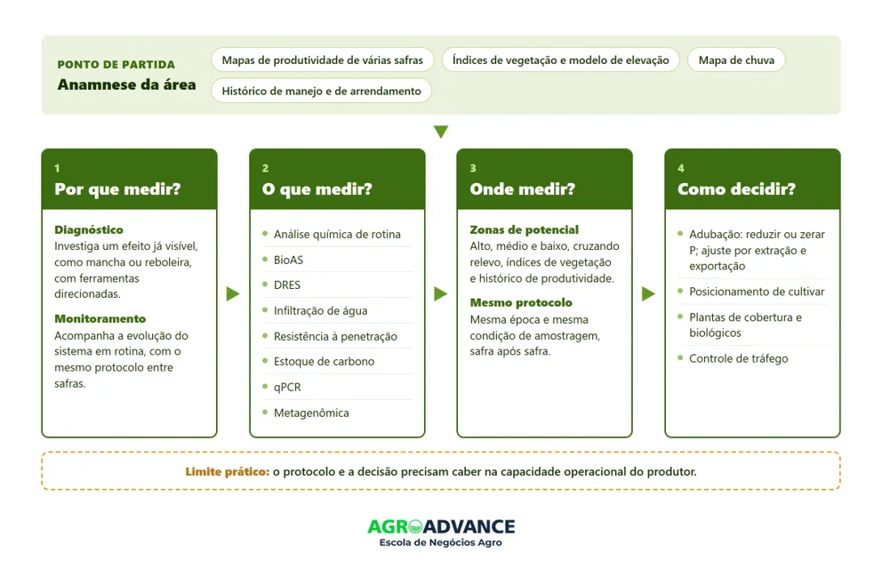 As quatro perguntas da sistemática de diagnóstico da saúde do solo e as ferramentas e decisões ligadas a cada uma