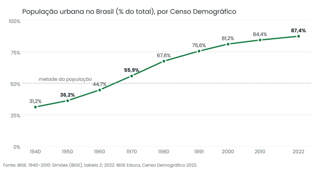 Figura 3. Evolução da população urbana no Brasil, de 1940 a 2022.