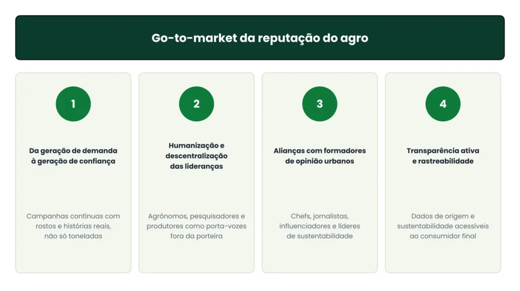 Os quatro pilares do go-to-market da reputação do agro