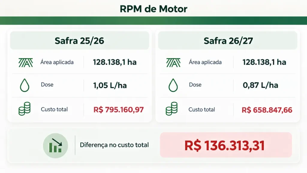 Economia de combustível obtida apenas com o ajuste de RPM do motor, comparando as safras 25/26 e 26/27 na mesma área de 128.138,1 hectares aplicados