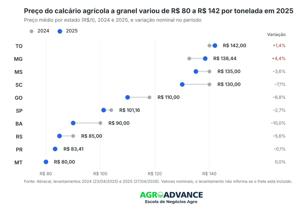 Preço do calcário agrícola a granel por estado em 2024 e 2025